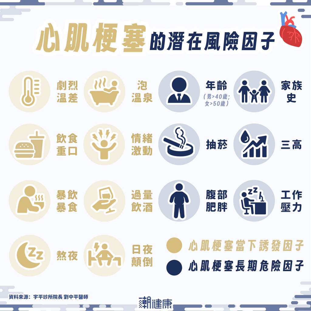 中壯年才是高風險族群? 心肌梗塞的觸發因子有哪些?