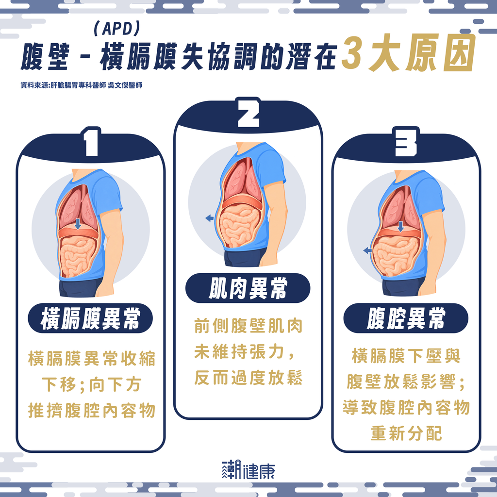 吃飯腹脹不一定是脹氣？ 什麼是「腹壁－橫膈膜失協調」？