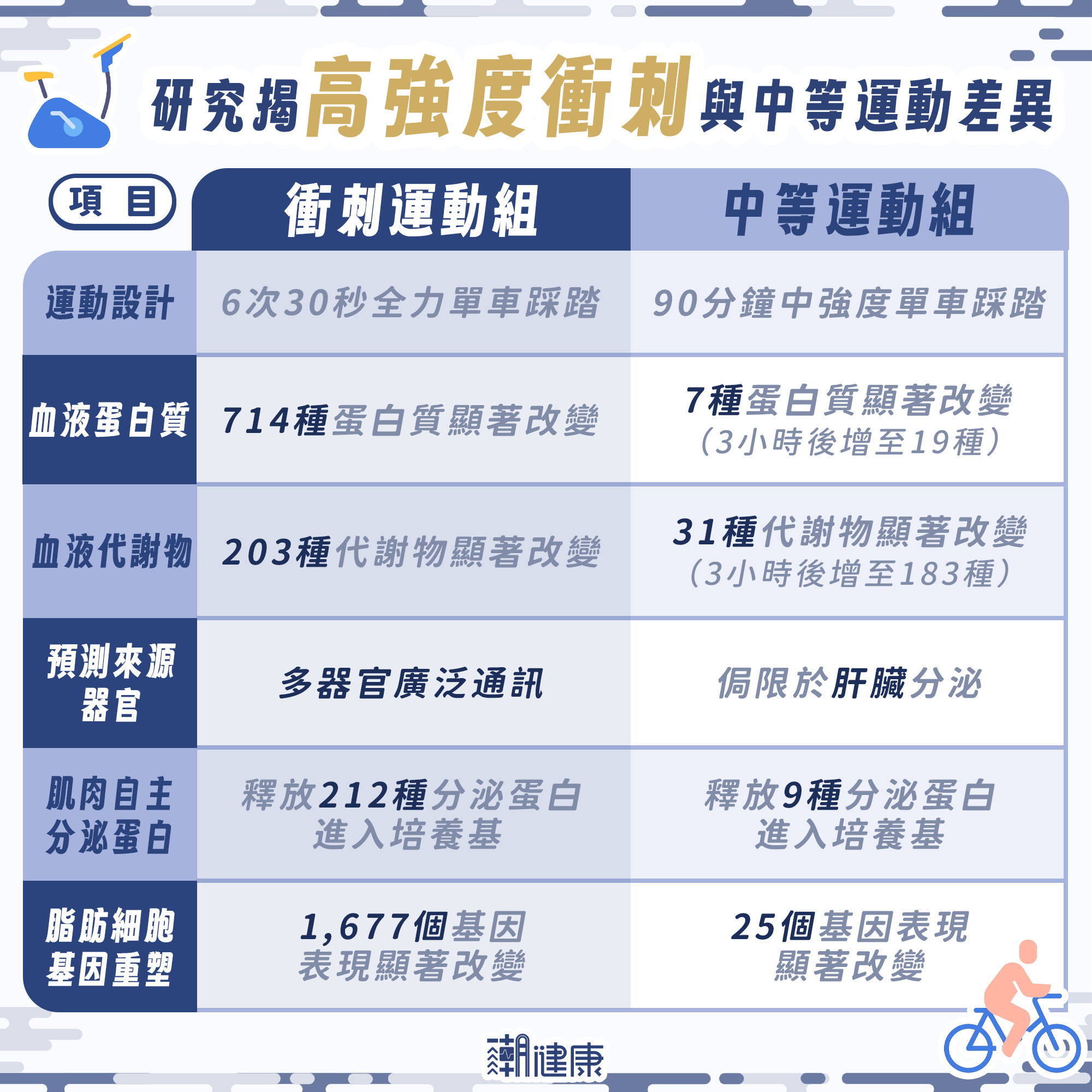 沒器材、沒時間運動也能做！ 研究證實「高強度衝刺運動」好處：喚醒身體抗肥胖機制 內文圖片 1