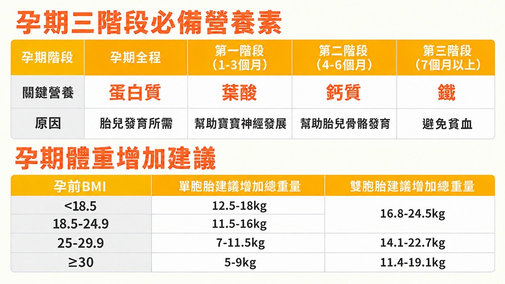 孕媽咪「挑食」哲學：必懂3階段關鍵營養