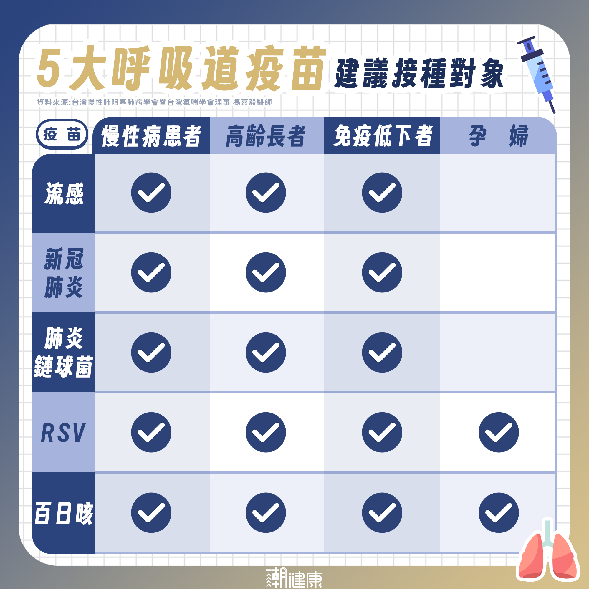 呼吸道感染最怕合併肺炎! 專家揭「五大疫苗」防護關鍵:降7成惡化、住院風險 內文圖片 2