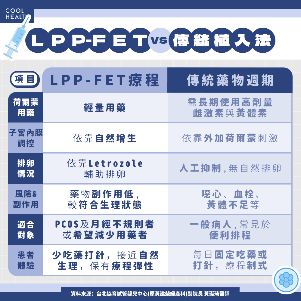 多囊性卵巢患者福音！ 醫首創「LPP-FET」療法奪論文大獎：免打排卵針、這3族群最適用 內文圖片 3