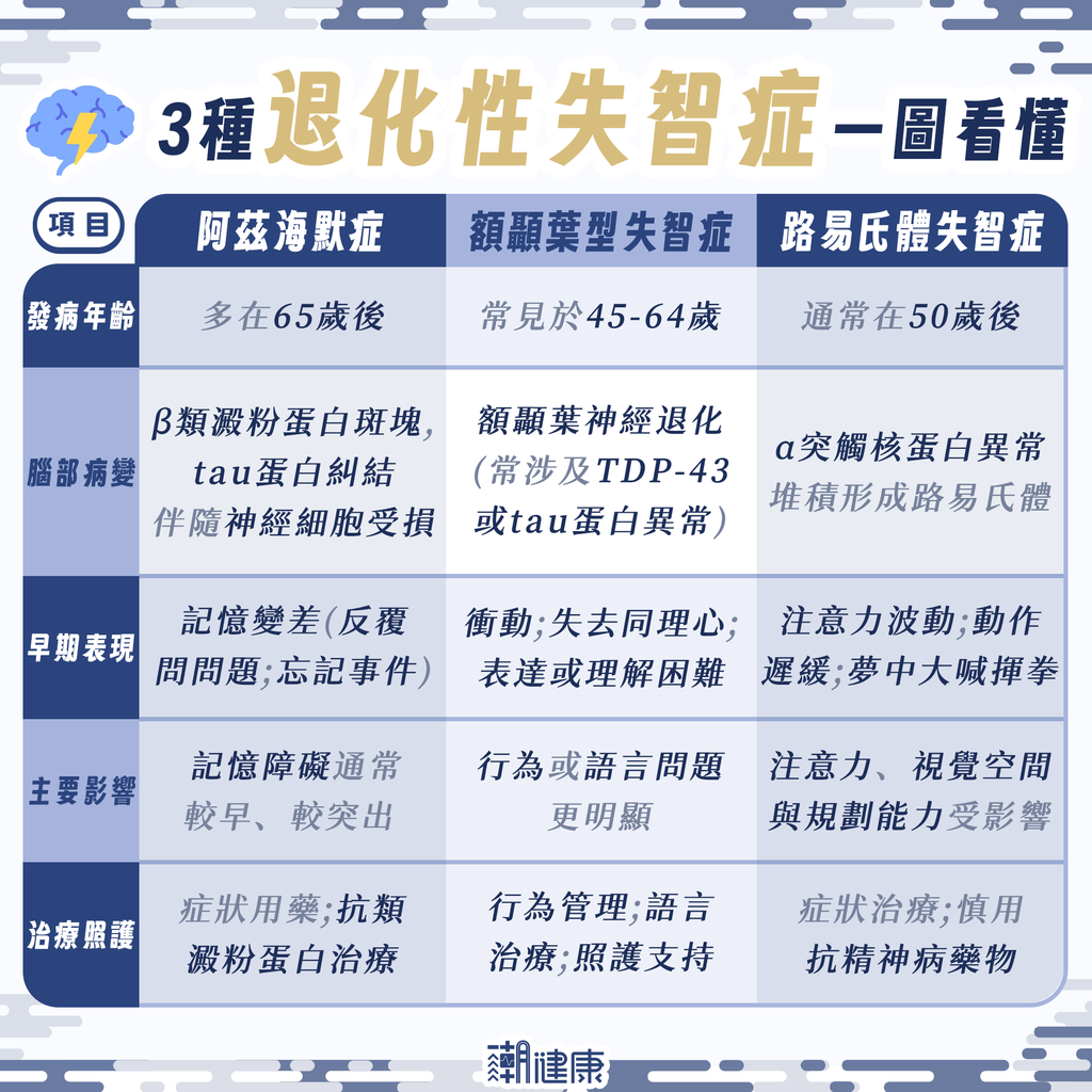 失智症不是單一疾病！阿茲海默與路易氏體差在哪裡？