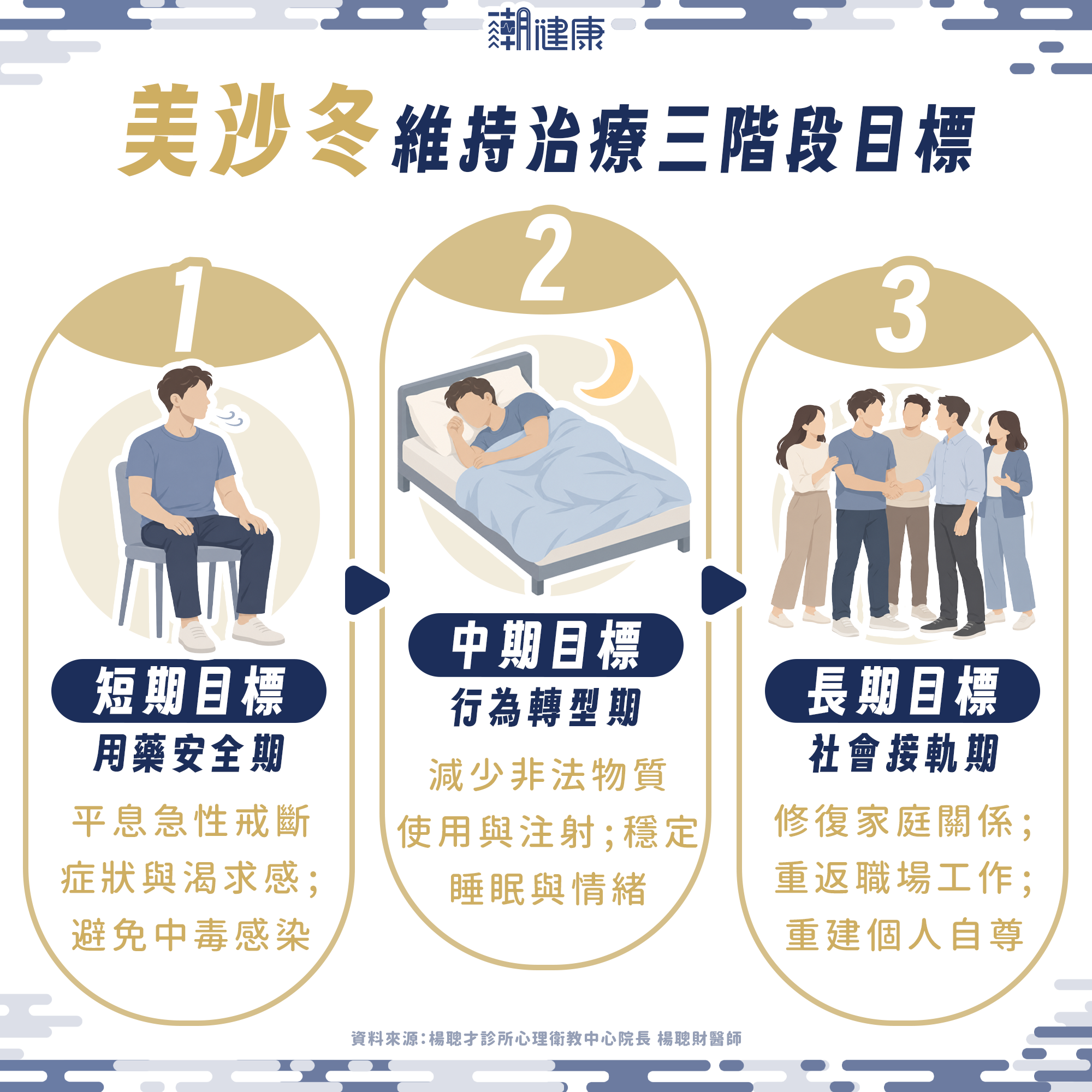 美沙冬治療停藥才算成功？ 醫揭戒癮關鍵：助患者「與社會接軌」是首要目標 內文圖片 2