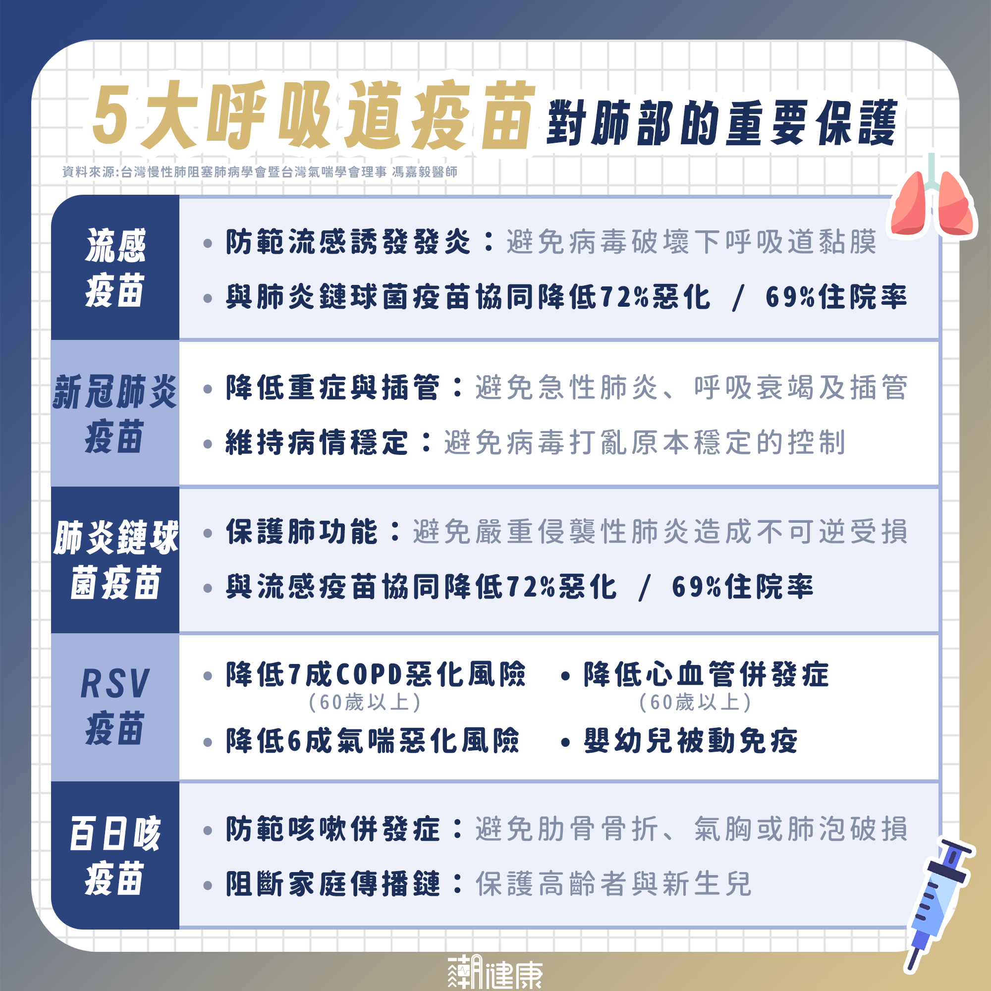 呼吸道感染最怕合併肺炎! 專家揭「五大疫苗」防護關鍵:降7成惡化、住院風險 內文圖片 1