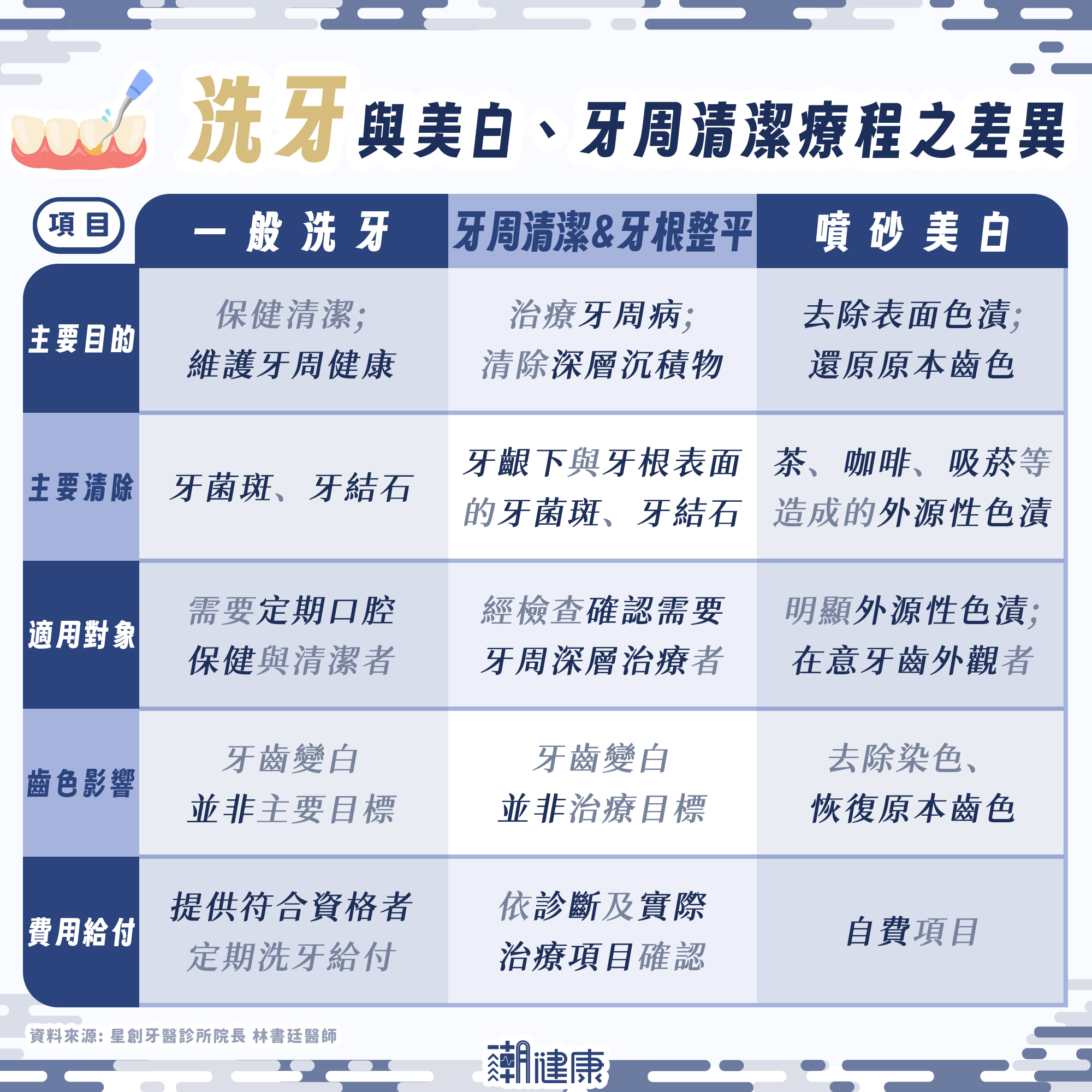 洗牙能讓牙齒變白？ 越洗牙縫會越大？ 醫揭正確「還原齒色」做法 內文圖片 2