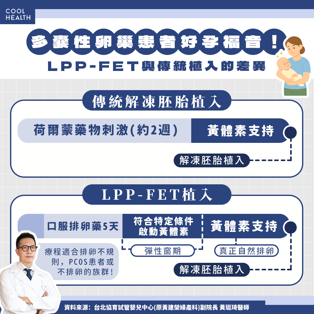 多囊性卵巢患者福音！ 醫首創「LPP-FET」療法奪論文大獎：免打排卵針、這3族群最適用 內文圖片 1
