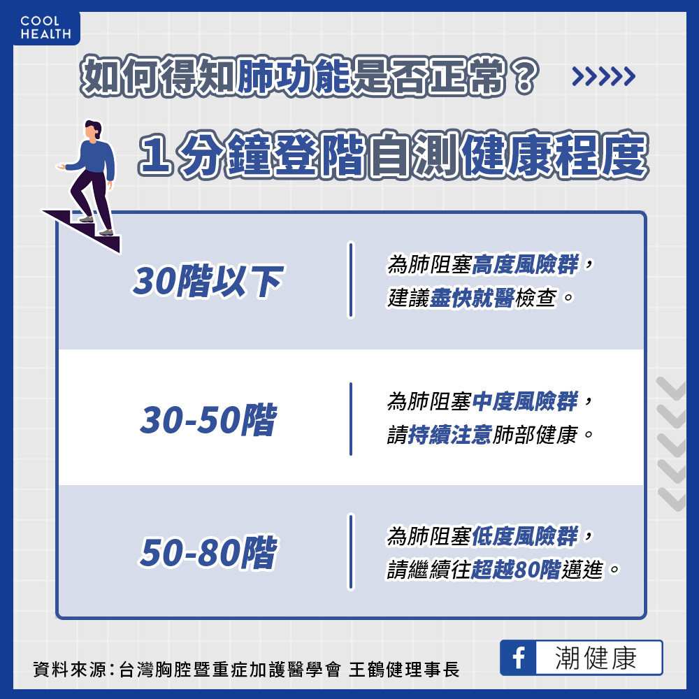 及早診斷是減緩肺阻塞關鍵  民眾可用一分鐘登階自測