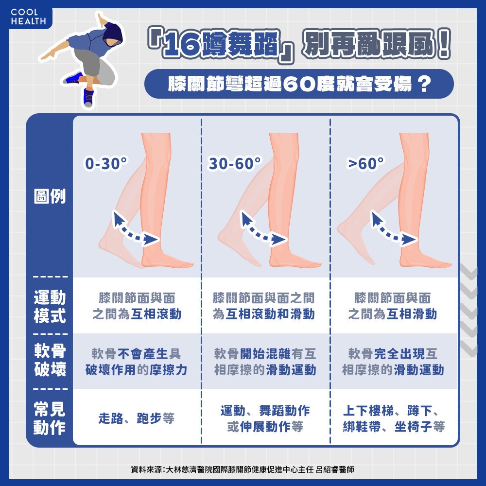 騎腳踏車、爬樓梯傷膝關節是真的？  膝蓋彎超過50度就會受傷？