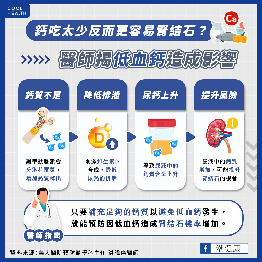 鈣吃太少反而會結石？  醫師揭「低血鈣」影響