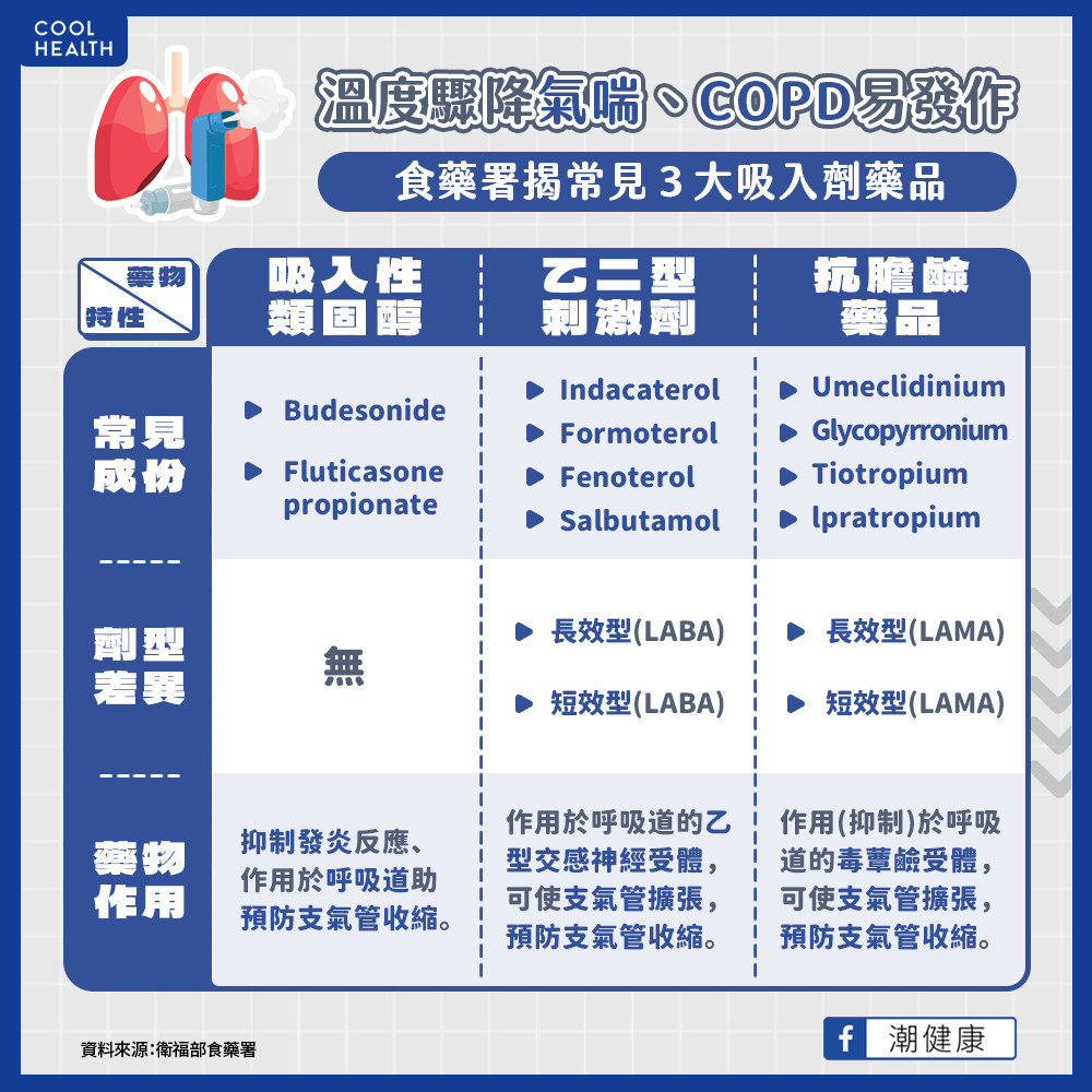 溫度驟降氣喘、COPD易發作  常見吸入劑藥品大不同