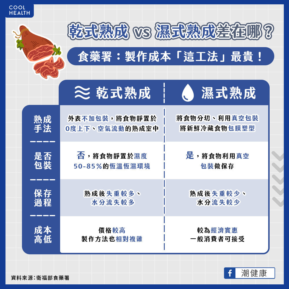 連咖啡、白米都可以用熟成工法？  乾式熟成和濕式熟成有何不同？