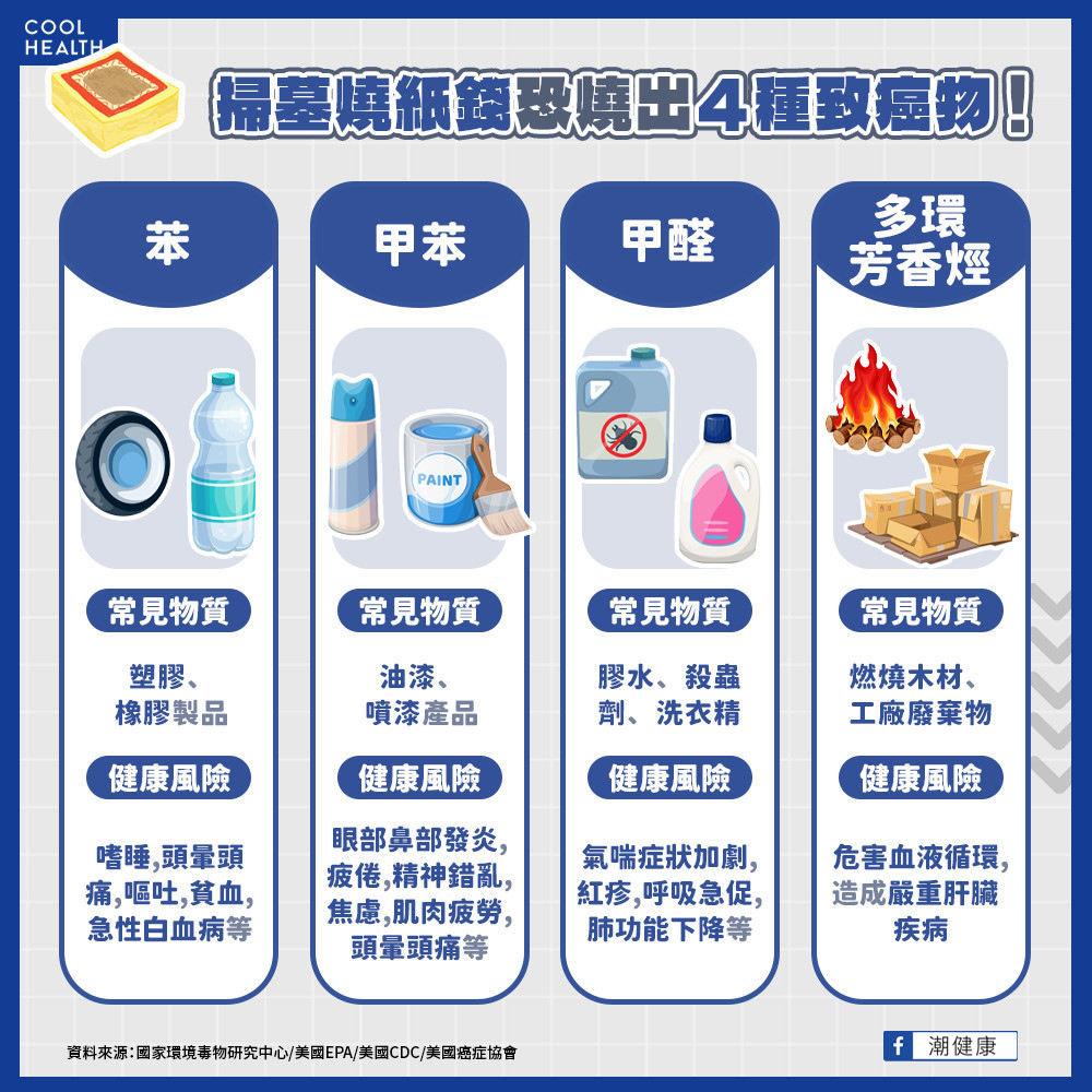 焚香燒紙錢煙霧恐致癌 「4種化學物」毒性最強要注意