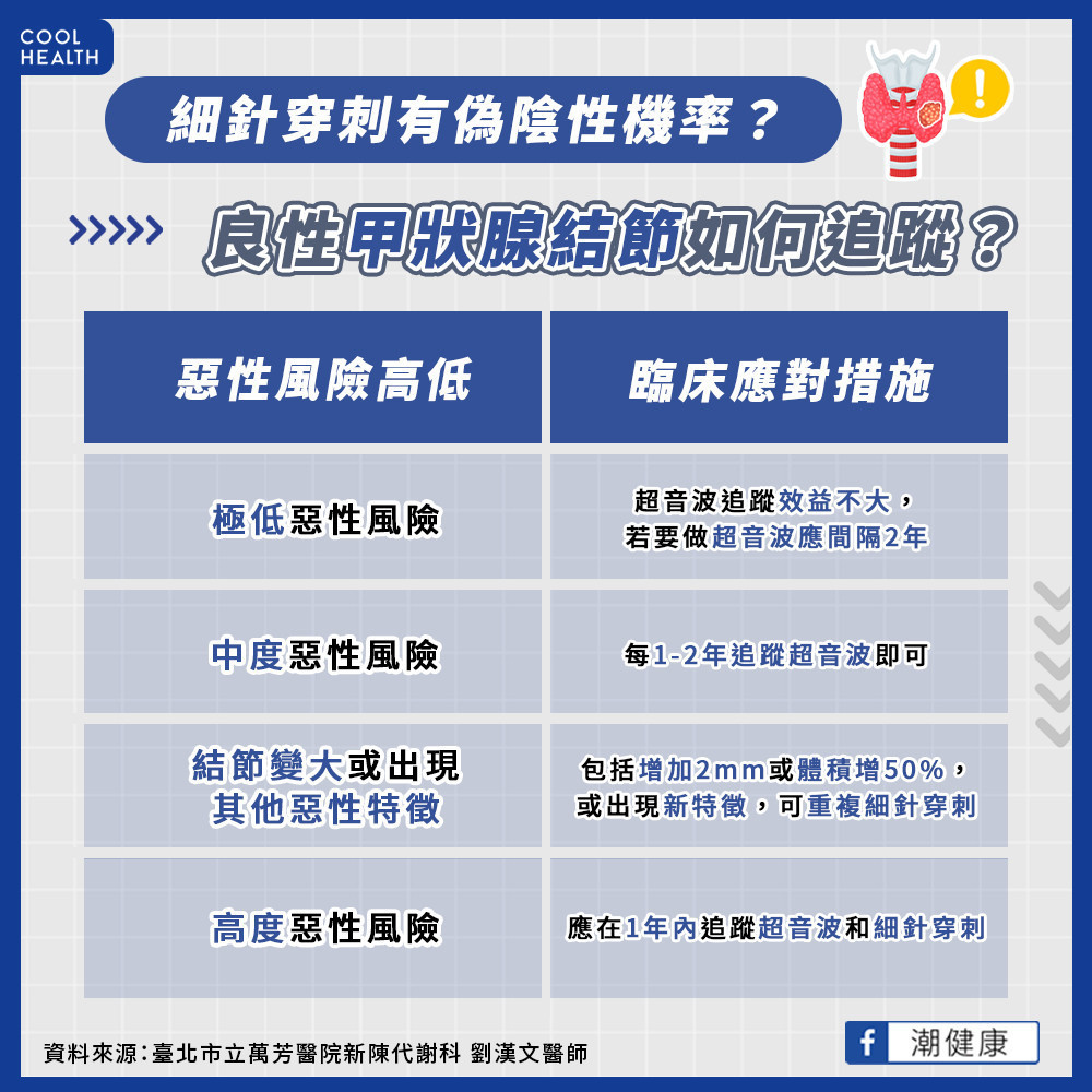 細針穿刺有偽陰性機率？  良性甲狀腺結節如何追蹤