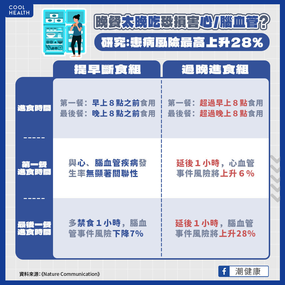 晚餐不要太晚吃！  研究：腦血管風險增28%