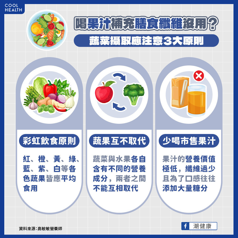 喝果汁補充膳食纖維可行嗎？ 營養師解答：恐先吃進滿肚子糖分