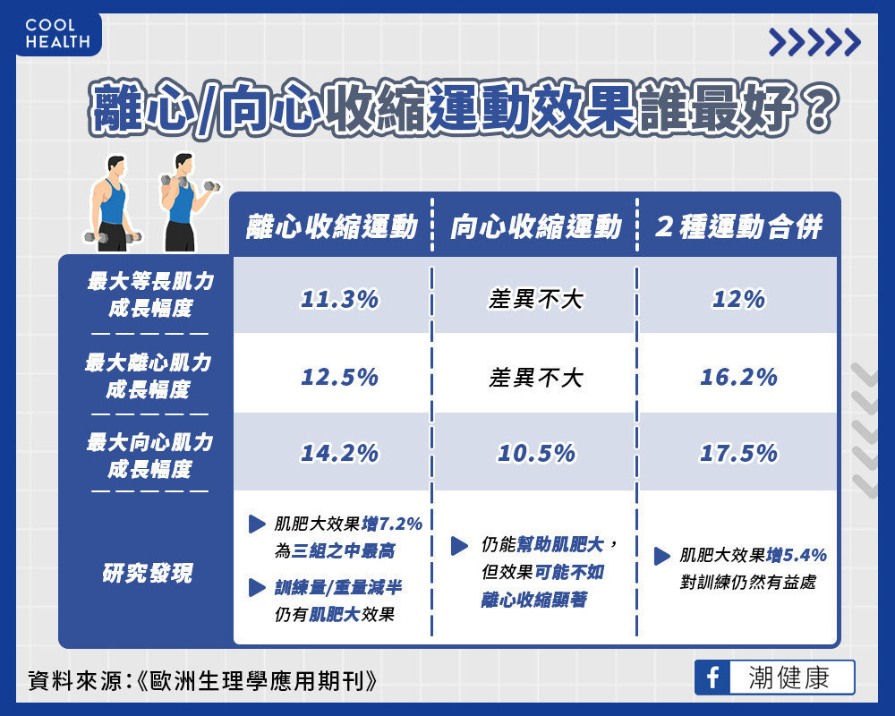 放下啞鈴比舉起更重要？  研究：採用離心訓練「肌肥大」效果顯著