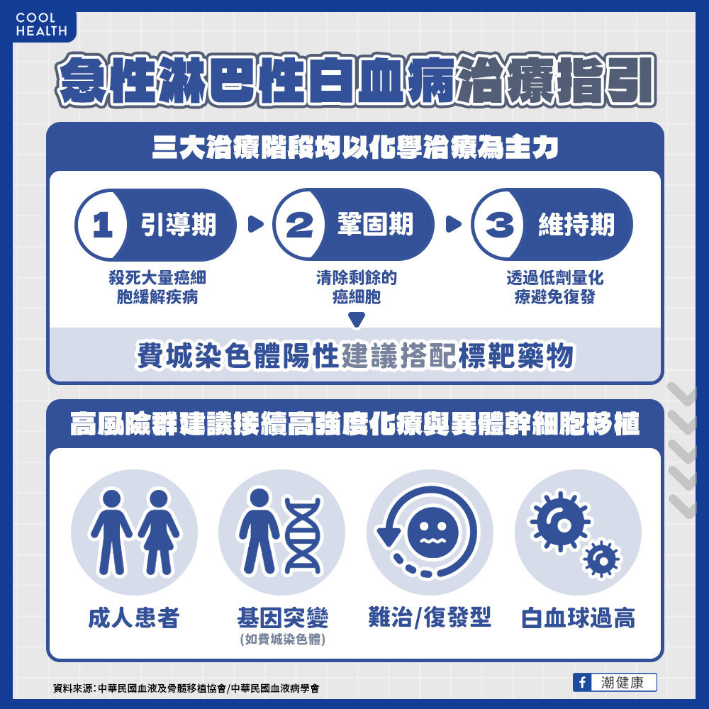 急性淋巴性白血病非不治之症！  三階段治療有望達成完全緩解