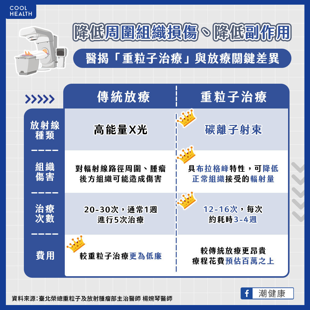 重粒子治療原理及用途？  有哪些優點與限制？