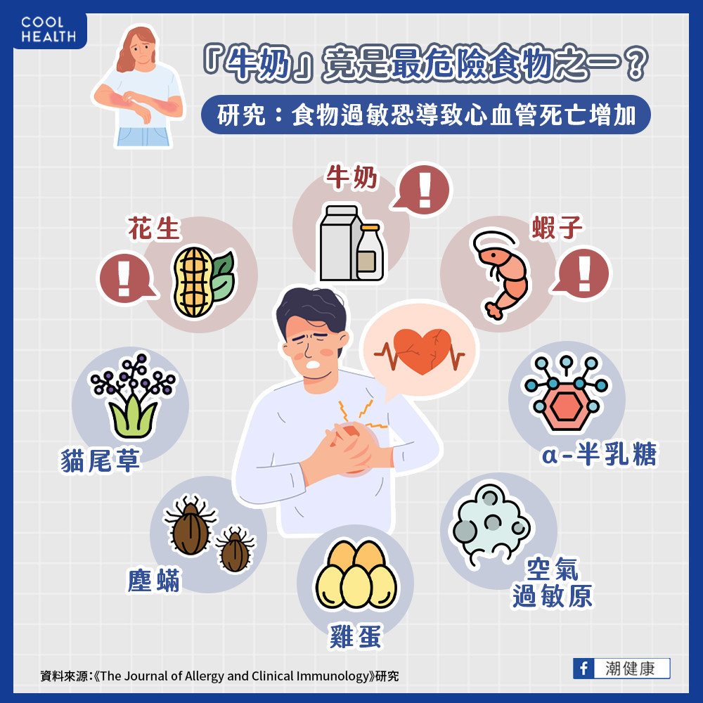 「牛奶」竟是最危險食物之一？  研究：食物過敏恐導致心血管死亡增加