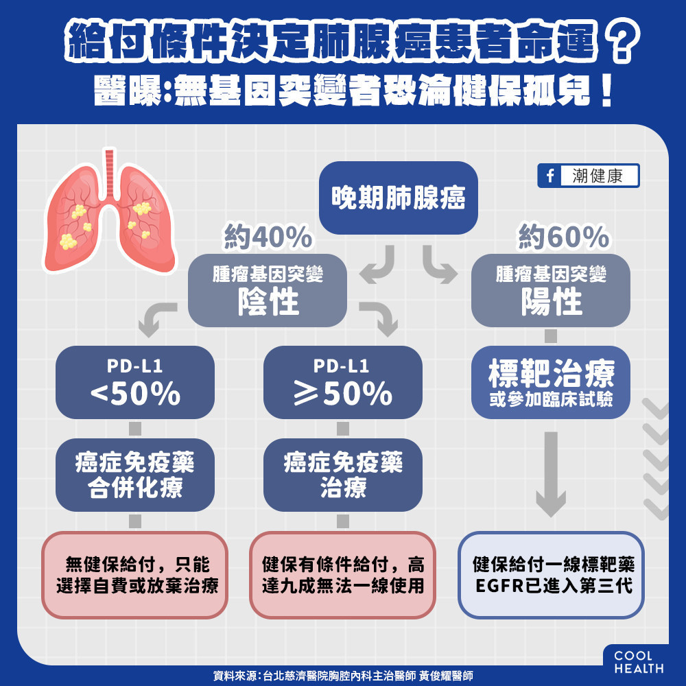 勞動力人口肺癌十年來增九成！ 有無腫瘤突變命運天壤之別