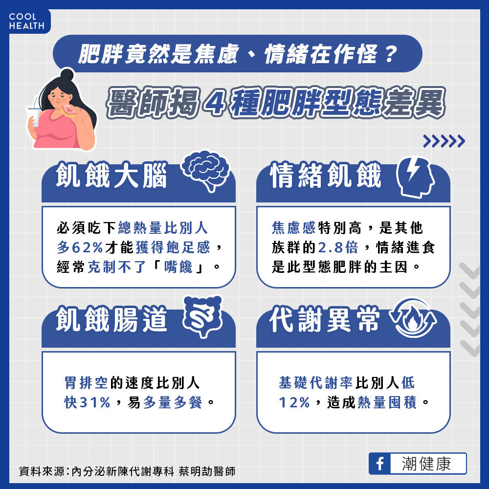 肥胖竟是焦慮、情緒在作怪？  醫揭四種「肥胖型態」差異