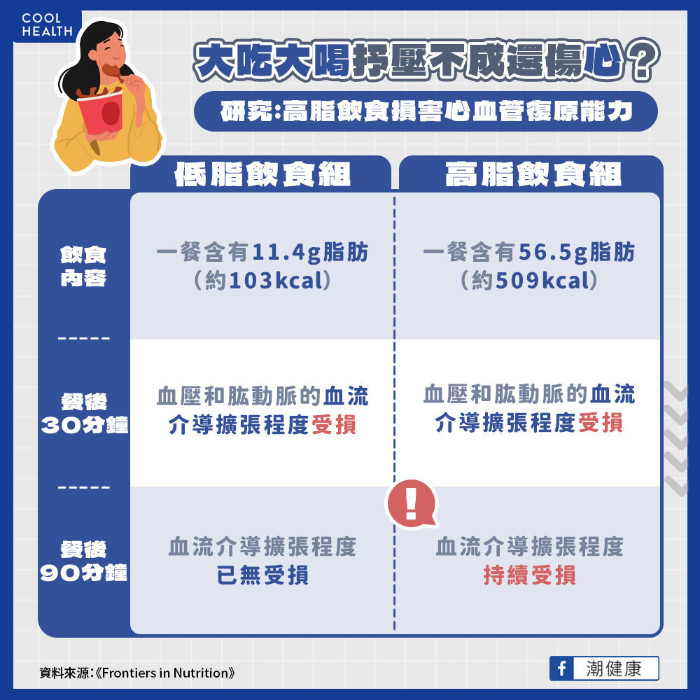 大吃大喝抒壓不成還傷「心」？ 研究：「高脂飲食」損害心血管復原能力