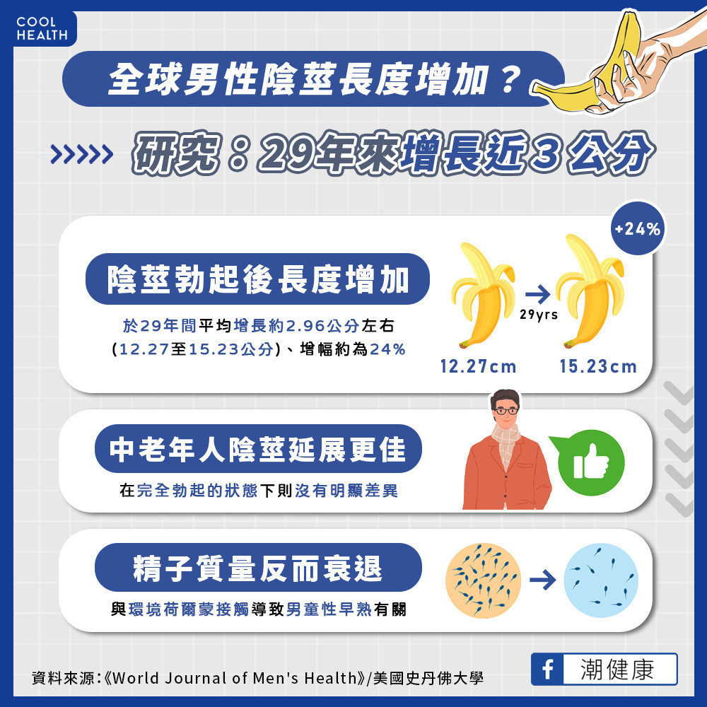 全球男性陰莖大小「進步了」？   研究：勃起後平均「增長逾3公分」