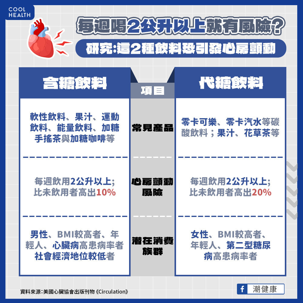 喝含糖飲料恐導致「心房顫動」？  研究驚曝：零卡可樂也有風險