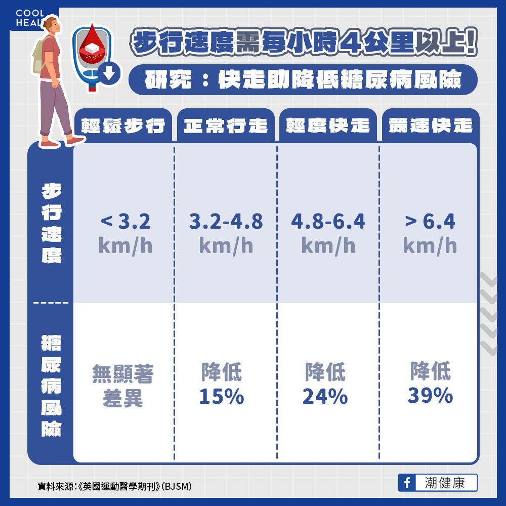 步行速度每小時四公里  糖尿病發生風險顯著降低