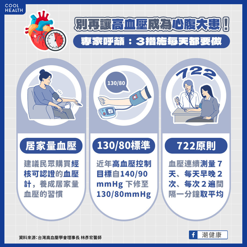 別再讓高血壓成為「心」腹大患！ 專家呼籲：「3措施」每天都要做