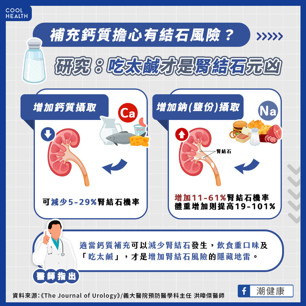 骨折後補鈣當心腎結石？  吃太鹹、過重才是風險？