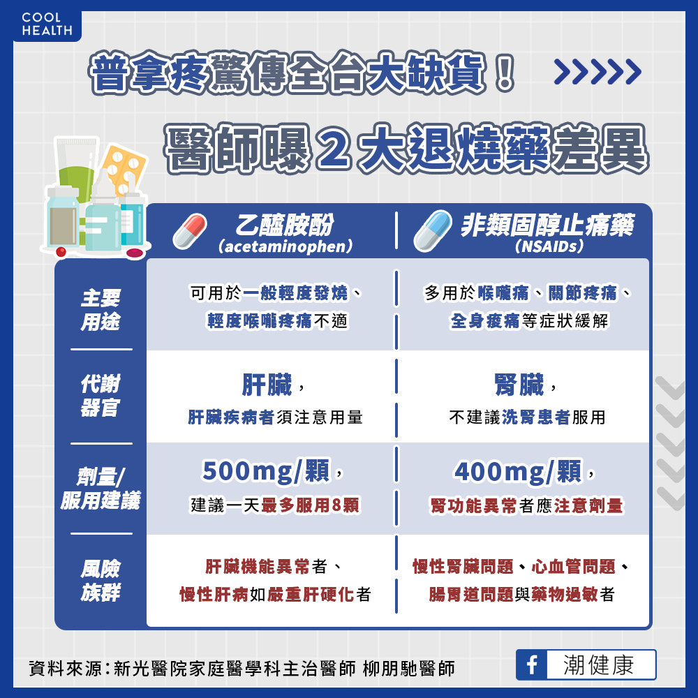 「普拿疼」傳缺貨每天能吃多少？  超過這劑量擔心肝毒性