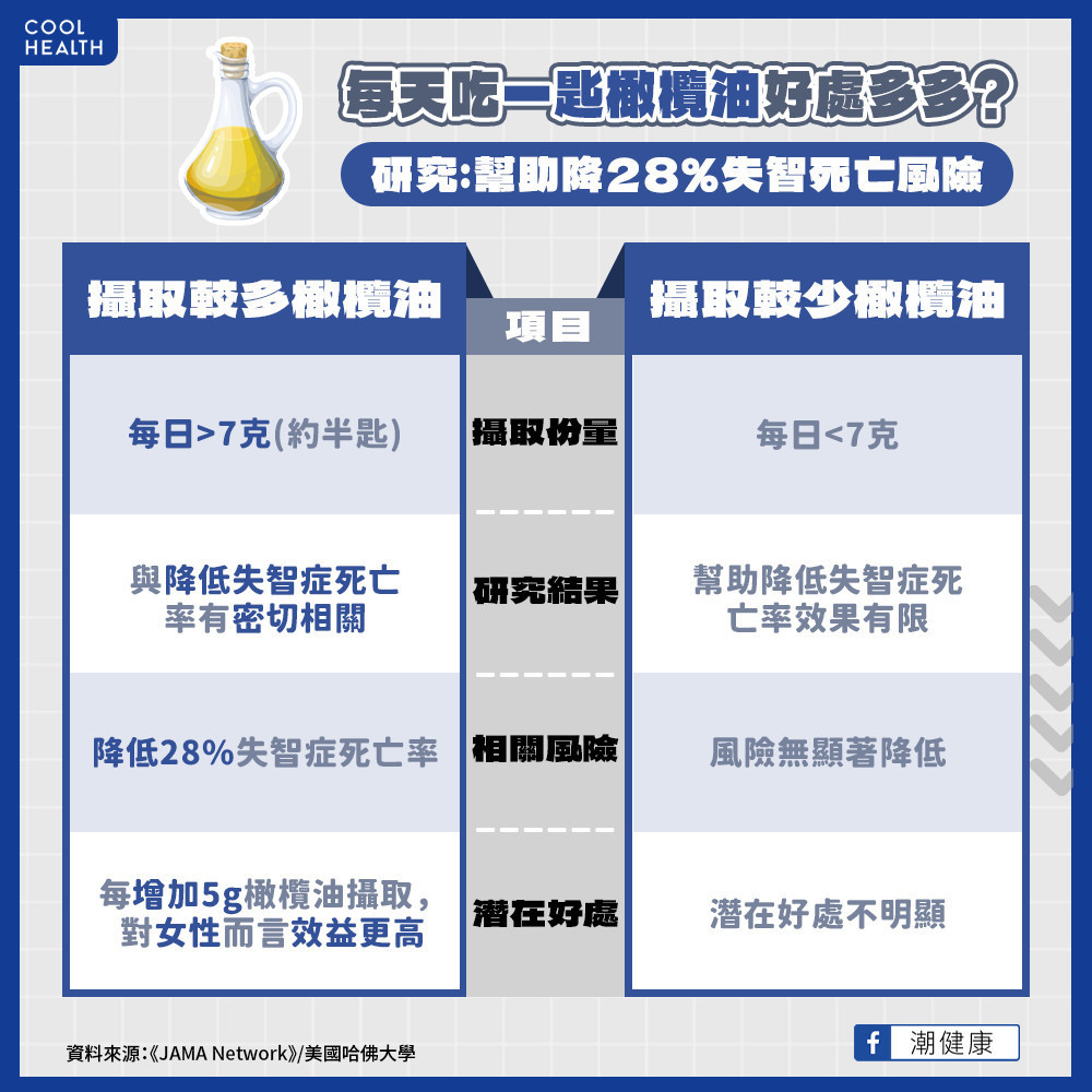 每天攝取「橄欖油」可預防癡呆？  研究：降28%失智症死亡風險