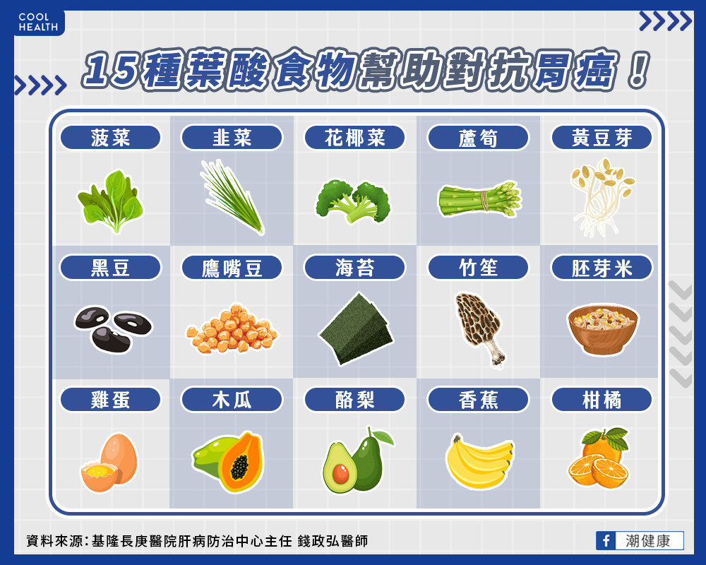 吃「葉酸」可逆轉腸化生、萎縮性胃炎？  腸胃科醫揭曉15大抗胃癌食物