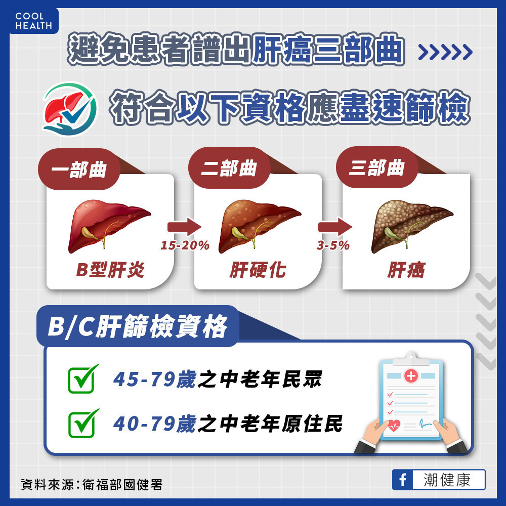 B肝進展為肝癌風險高達4成   專家勸：帶原者應定期追蹤掌握病況