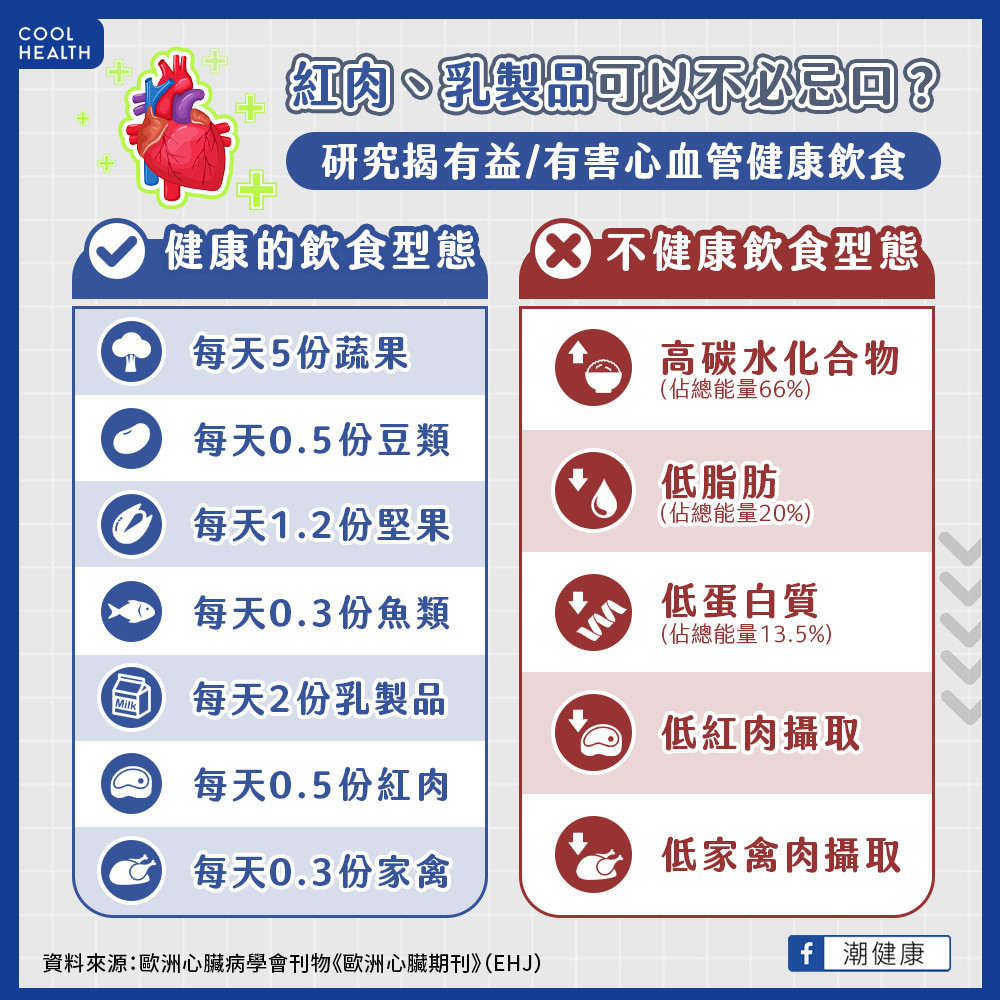 紅肉、乳製品都不必忌口？  歐洲心臟學會大推「純粹飲食」