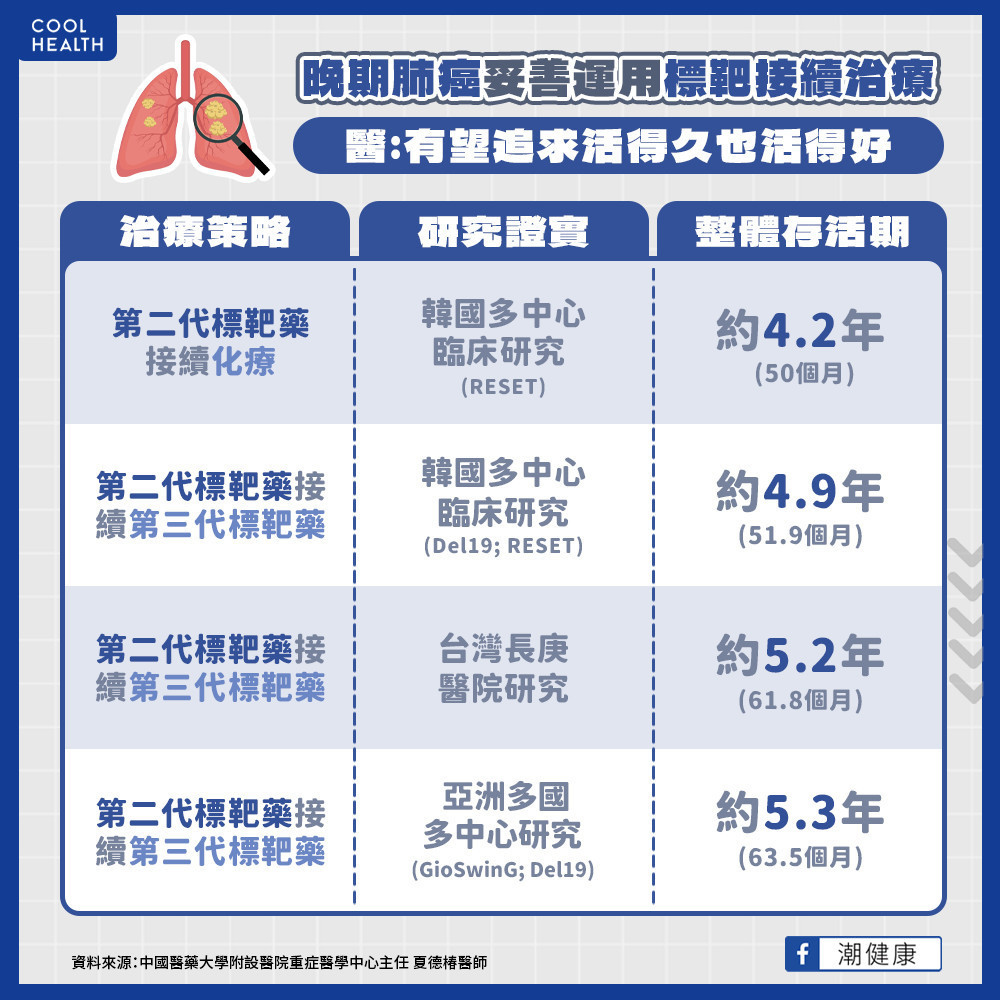 肺癌逐漸邁向「慢性病化」管理  重視心理照護才能兼具治療效果