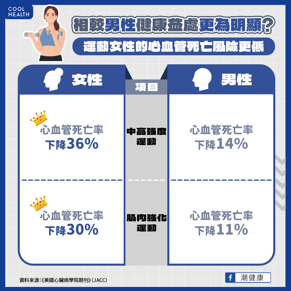 相較男性健康益處更為明顯？  運動女性的「心血管死亡」風險更低