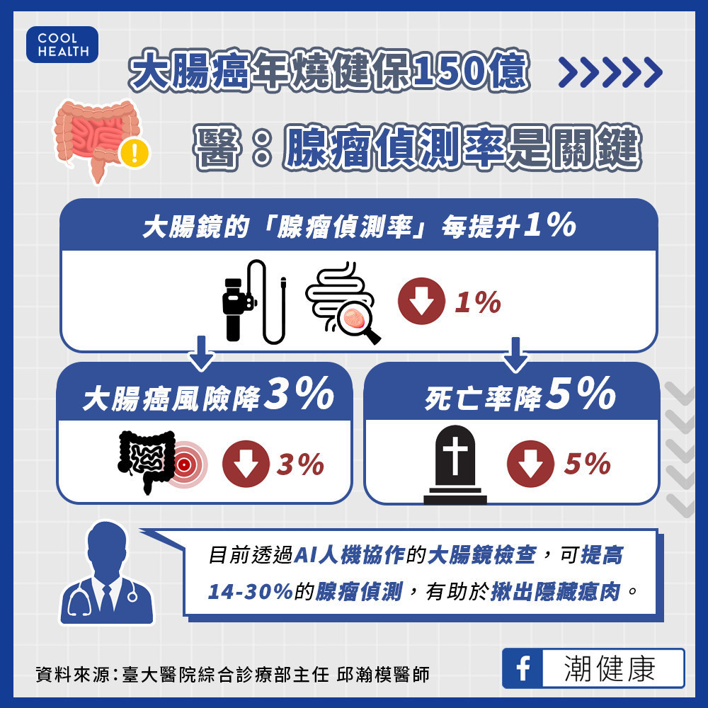 大腸癌年燒健保150億  醫師腺瘤偵測率是關鍵