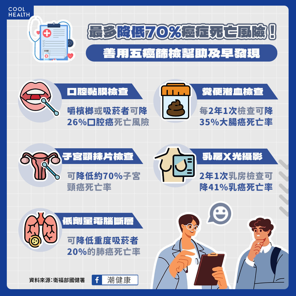 最多降低70%癌症死亡風險！  善用五癌篩檢幫助及早治療