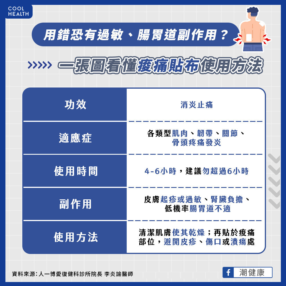 痠痛貼布不是貼越多越有效？  醫示警：貼2片以上當心這些副作用