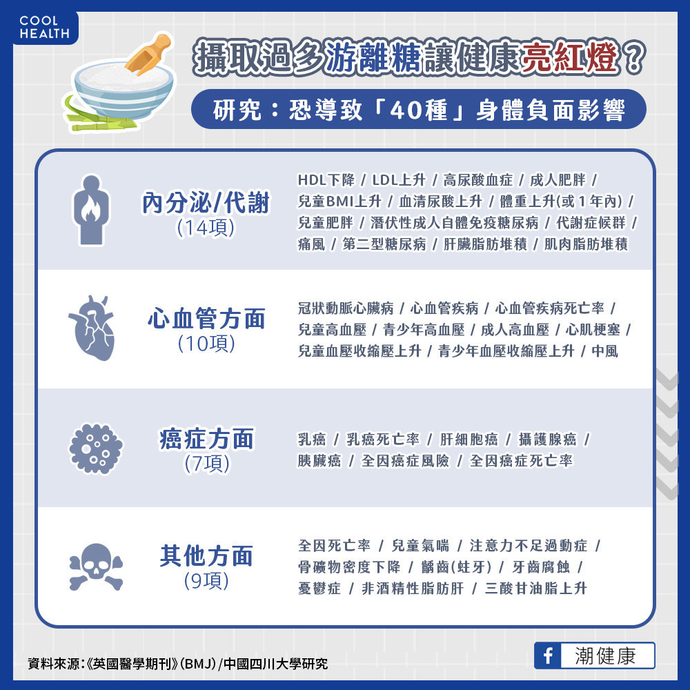 過量糖分壞處不只肥胖、糖尿病？  研究：與「40種健康負面後果」有關