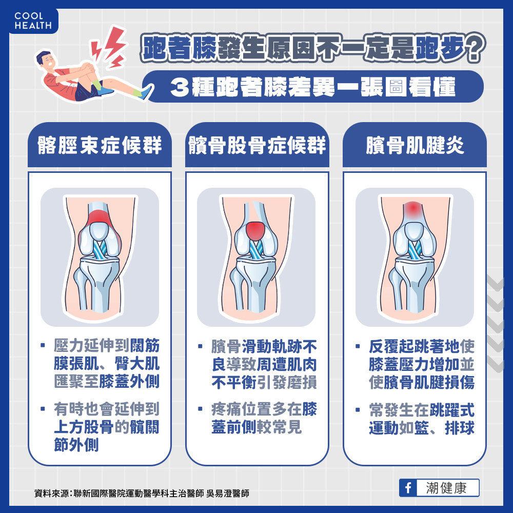 「髂脛束症候群」與「髕骨股骨症候群」的差異？