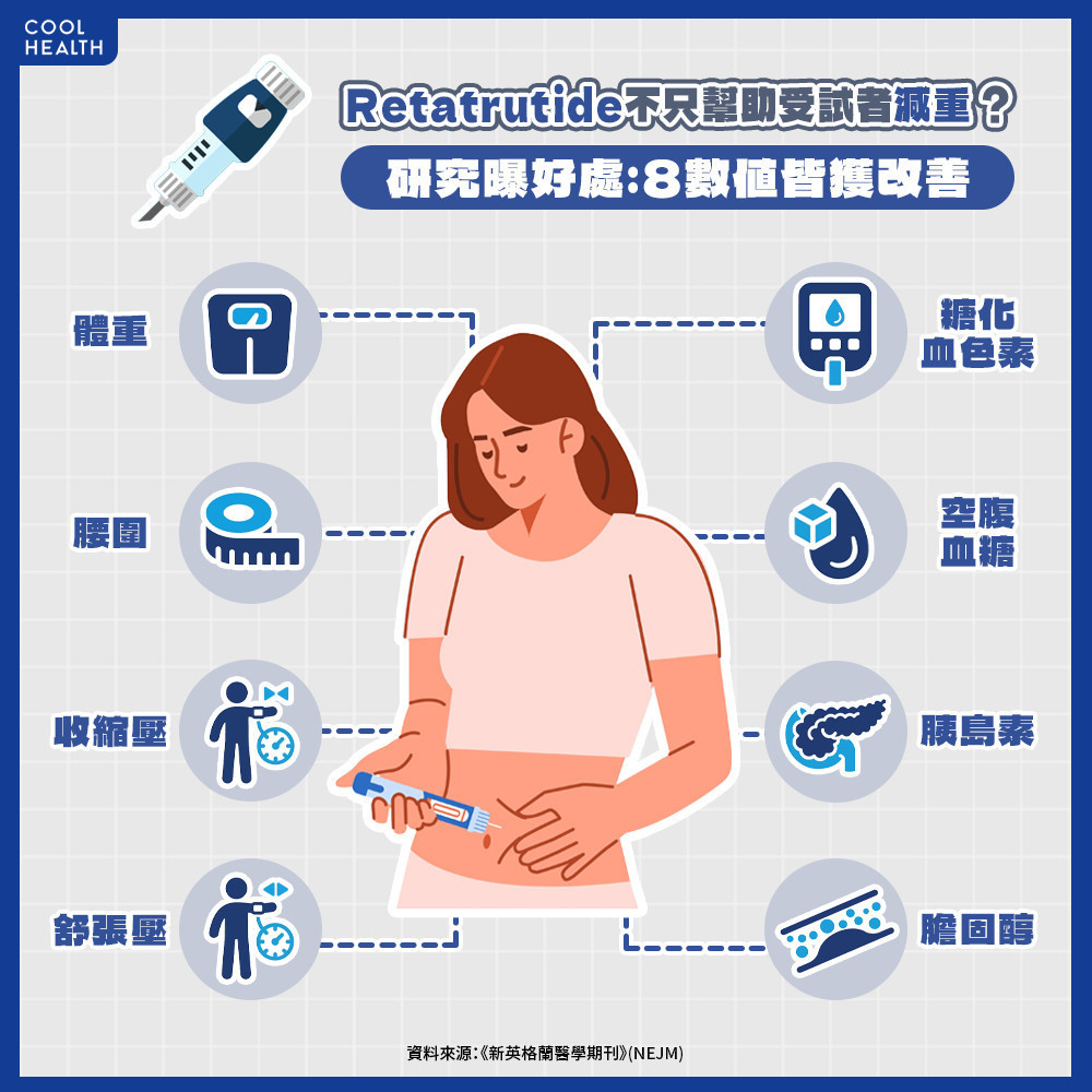 Retatrutide不只改善體重數字？ 8大身體數值皆有降低趨勢