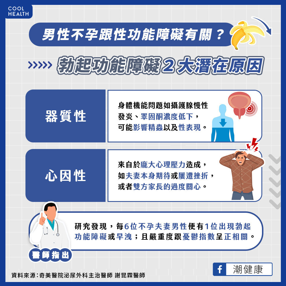 勃起功能障礙是不孕原因？  關係緊張、長輩問候都會加重病情