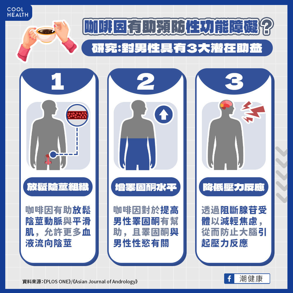 咖啡因有助預防性功能障礙？ 研究:對男性具有3大潛在助益