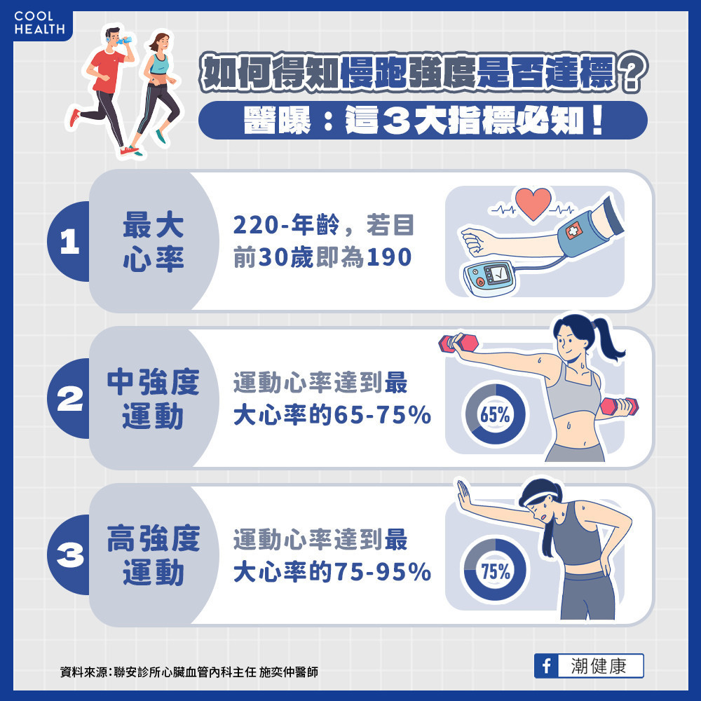 跑步訓練時間不應超過x小時？ 恐造成肌肉、心血管過度負擔