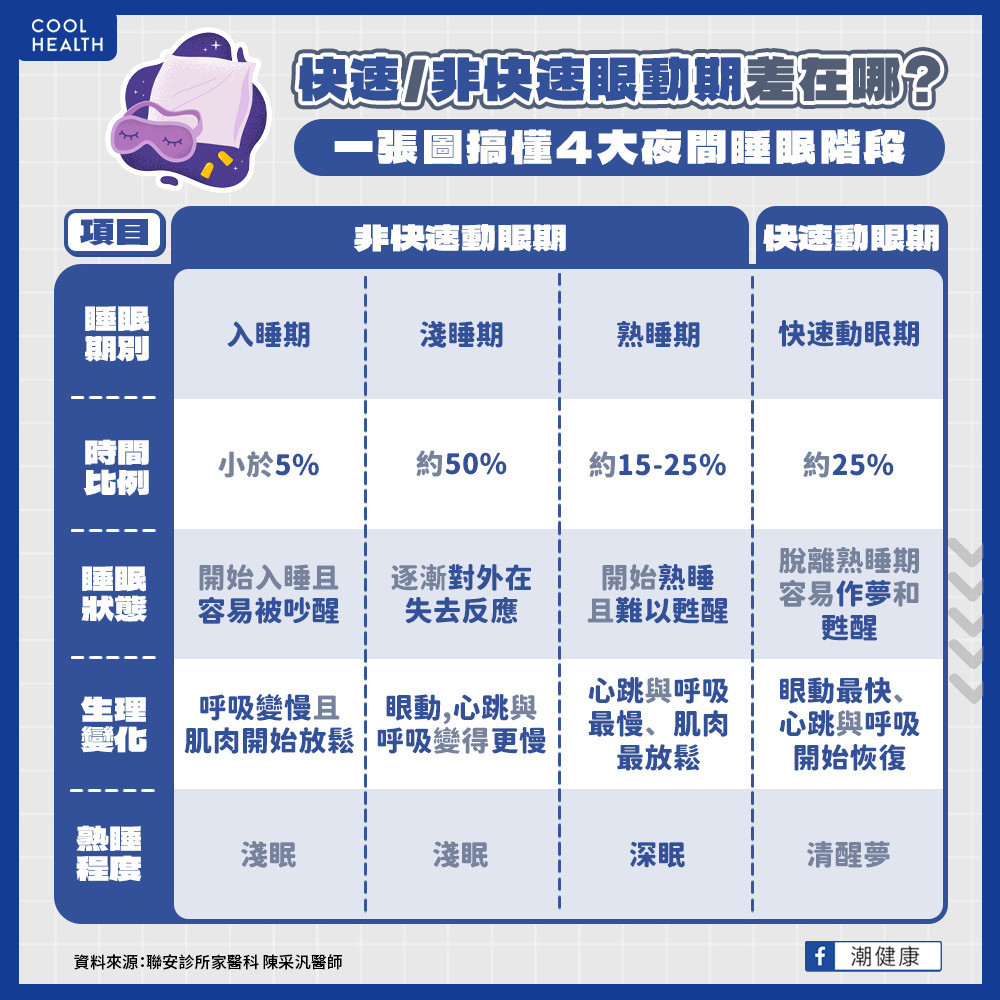 睡得著竟不等於「睡得好」？ 全台10人就有1人受失眠所苦！