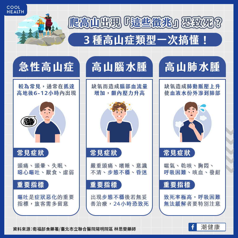 登山成解封後「最夯運動」？   新手登山客必知「3大高山症」